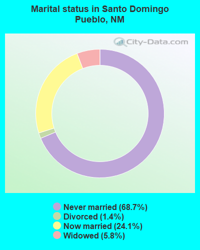 Marital status in Santo Domingo Pueblo, NM