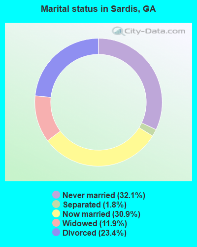 Marital status in Sardis, GA
