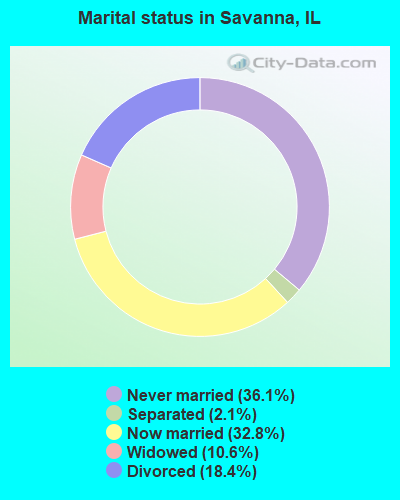 Marital status in Savanna, IL