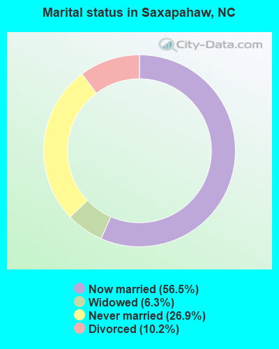 Marital status in Saxapahaw, NC