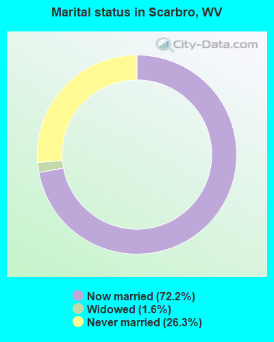 Marital status in Scarbro, WV