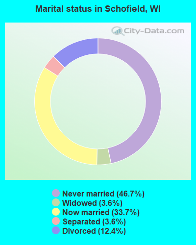 Marital status in Schofield, WI