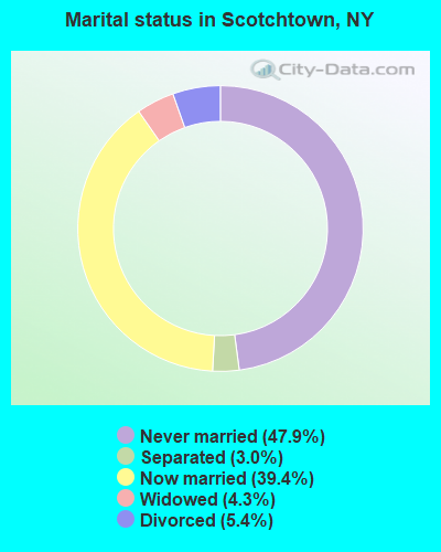 Marital status in Scotchtown, NY