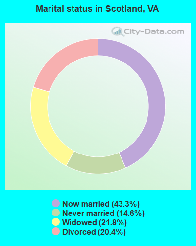 Marital status in Scotland, VA