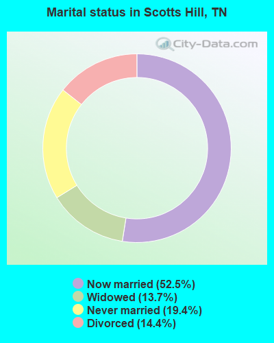 Marital status in Scotts Hill, TN