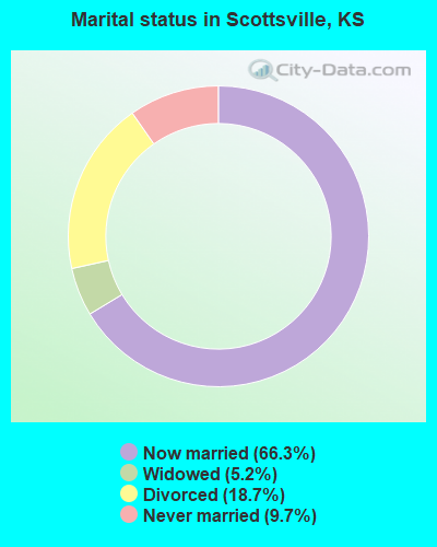 Marital status in Scottsville, KS