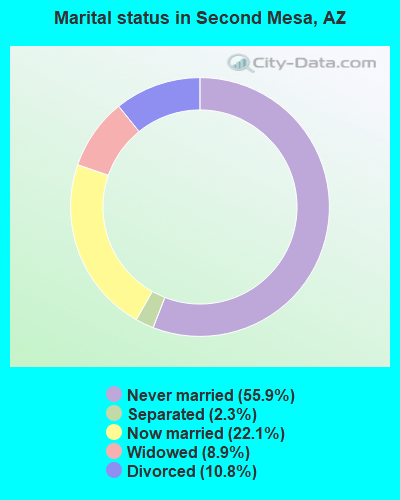 Marital status in Second Mesa, AZ