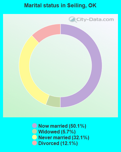 Marital status in Seiling, OK