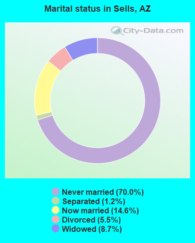 Marital status in Sells, AZ
