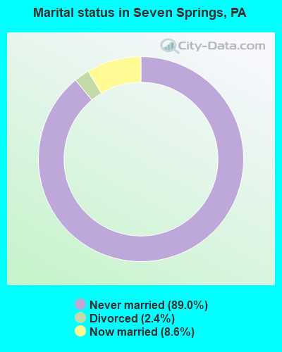 Marital status in Seven Springs, PA