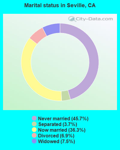 Marital status in Seville, CA