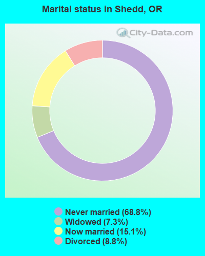 Marital status in Shedd, OR