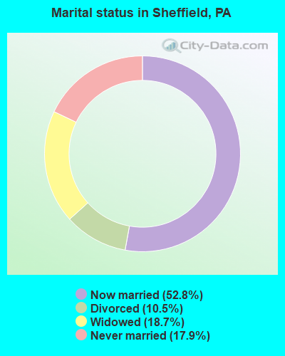 Marital status in Sheffield, PA