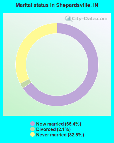Marital status in Shepardsville, IN