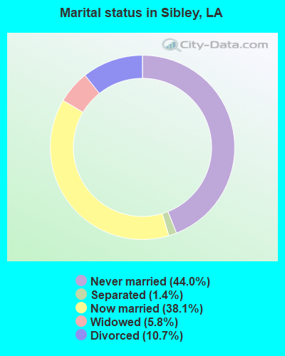 Marital status in Sibley, LA