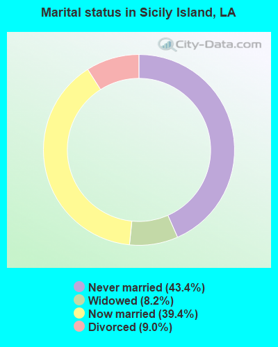 Marital status in Sicily Island, LA