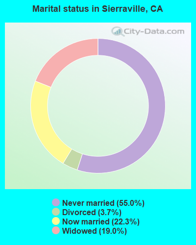 Marital status in Sierraville, CA