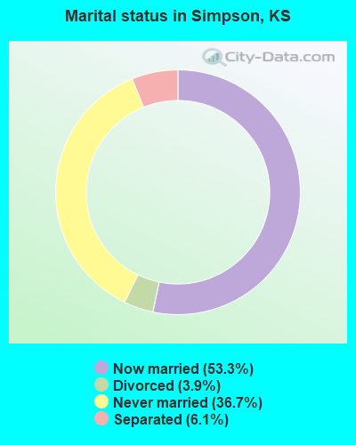Marital status in Simpson, KS