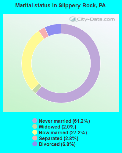 Marital status in Slippery Rock, PA