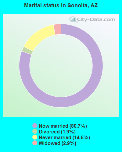 Marital status in Sonoita, AZ