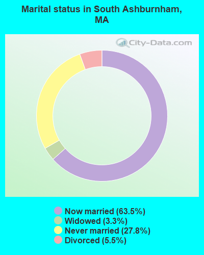 Marital status in South Ashburnham, MA