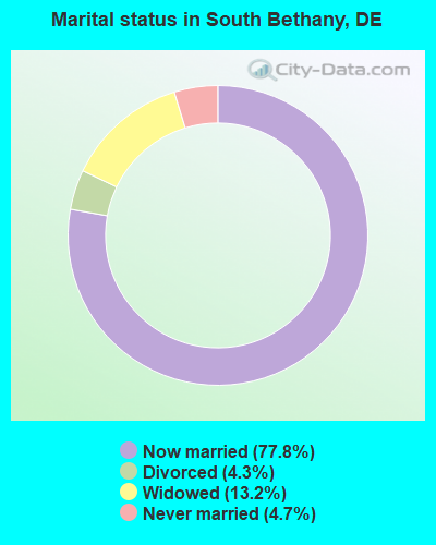 Marital status in South Bethany, DE