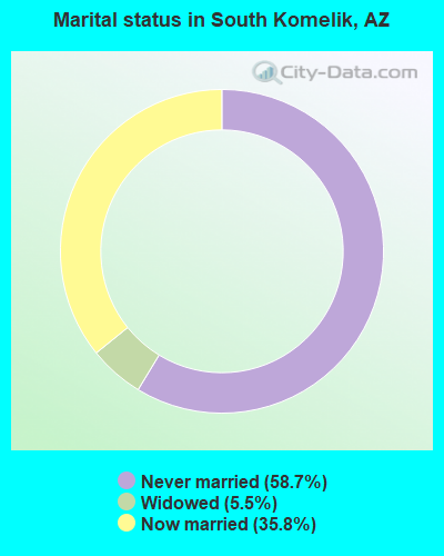 Marital status in South Komelik, AZ