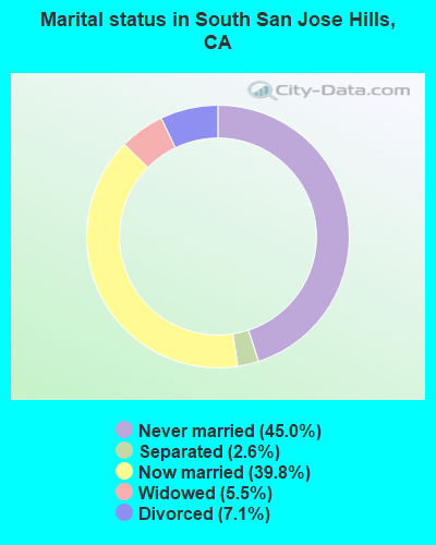 Marital status in South San Jose Hills, CA