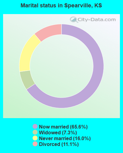 Marital status in Spearville, KS