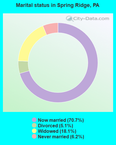 Marital status in Spring Ridge, PA