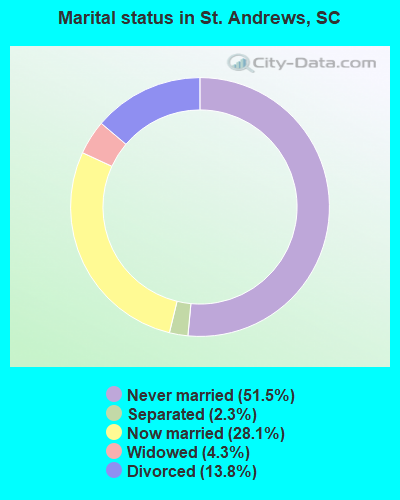 Marital status in St. Andrews, SC