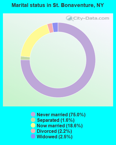Marital status in St. Bonaventure, NY