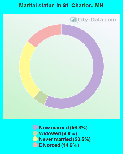 Marital status in St. Charles, MN