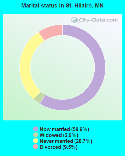 Marital status in St. Hilaire, MN