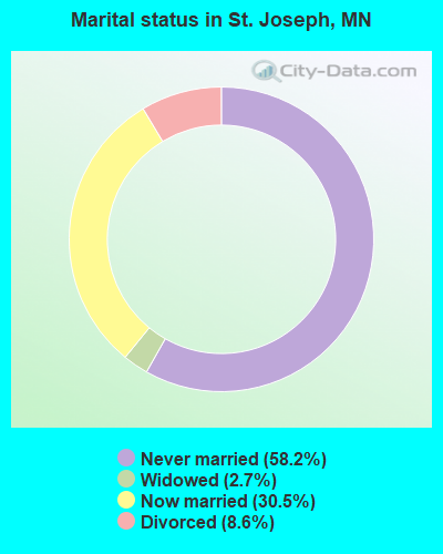 Marital status in St. Joseph, MN