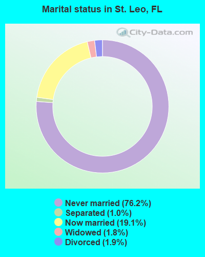Marital status in St. Leo, FL