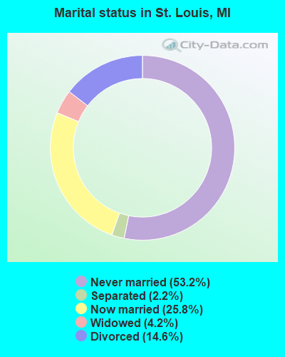 Marital status in St. Louis, MI
