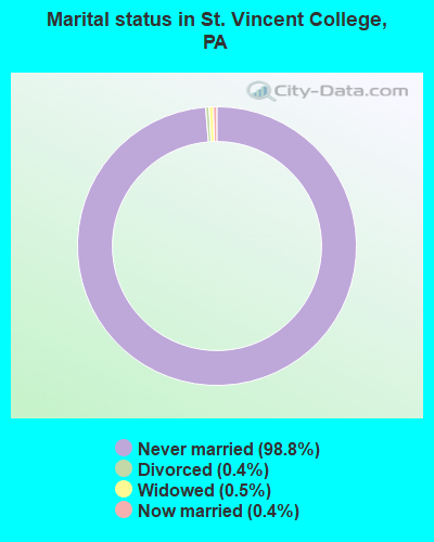 Marital status in St. Vincent College, PA