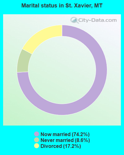 Marital status in St. Xavier, MT