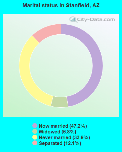 Marital status in Stanfield, AZ