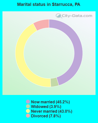 Marital status in Starrucca, PA