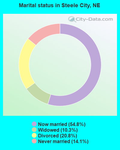 Marital status in Steele City, NE