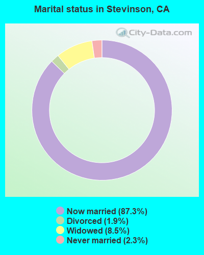 Marital status in Stevinson, CA
