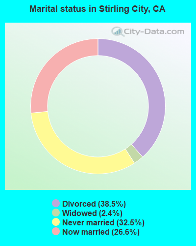 Marital status in Stirling City, CA