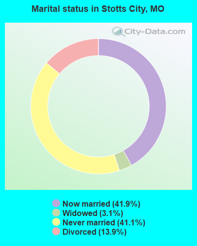 Marital status in Stotts City, MO