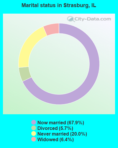 Marital status in Strasburg, IL