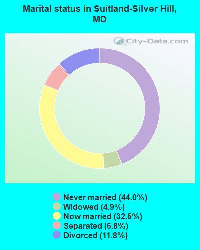 Marital status in Suitland-Silver Hill, MD