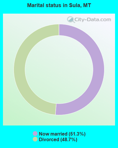 Marital status in Sula, MT