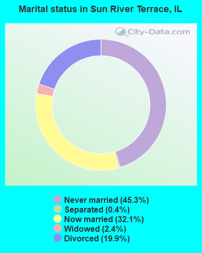 Marital status in Sun River Terrace, IL