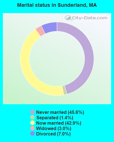 Marital status in Sunderland, MA